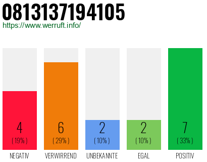 Rufnummer 0813137194105 Telefonnummer 0813137194105