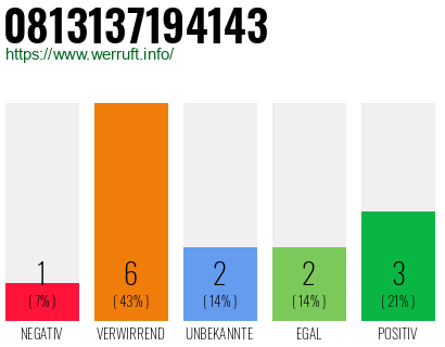 Rufnummer 0813137194143 Telefonnummer 0813137194143