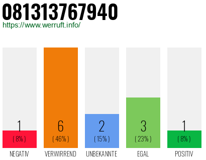 Rufnummer 081313767940 Telefonnummer 081313767940