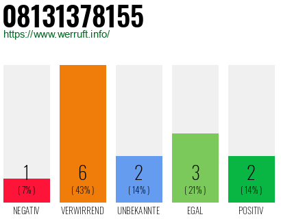 Rufnummer 08131378155 Telefonnummer 08131378155