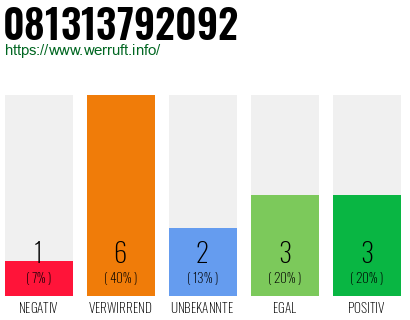 Rufnummer 081313792092 Telefonnummer 081313792092