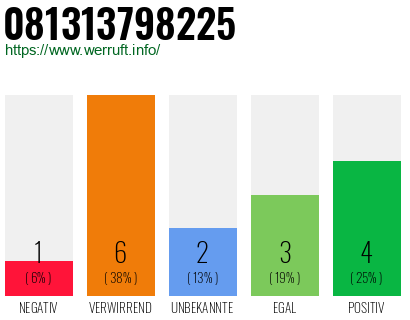 Rufnummer 081313798225 Telefonnummer 081313798225