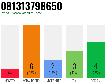Rufnummer 081313798650 Telefonnummer 081313798650