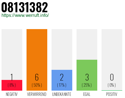 Rufnummer 08131382 Telefonnummer 08131382