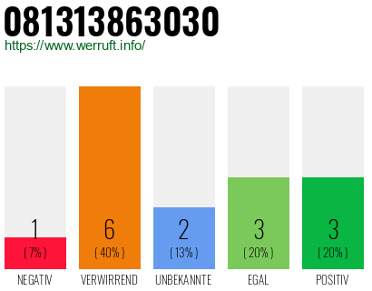 Telefonnummer 081313863030