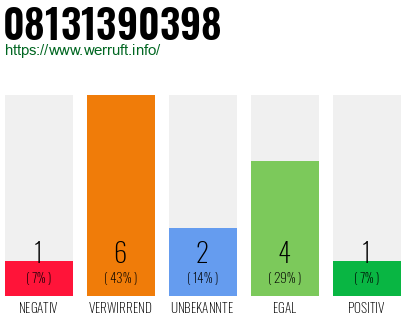 Rufnummer 08131390398 Telefonnummer 08131390398