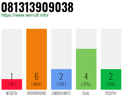 Rufnummer 081313909038 Telefonnummer 081313909038
