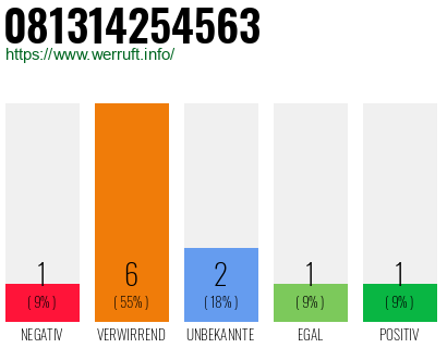 Rufnummer 081314254563 Telefonnummer 081314254563