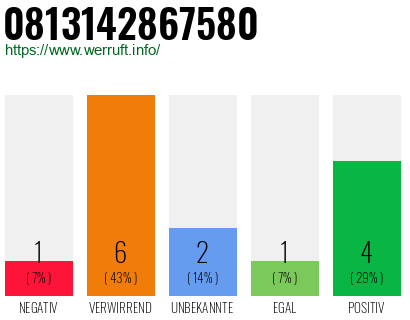 Rufnummer 0813142867580 Telefonnummer 0813142867580