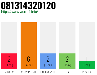 Rufnummer 081314320120 Telefonnummer 081314320120