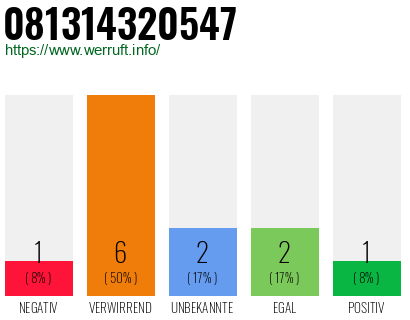 Rufnummer 081314320547 Telefonnummer 081314320547