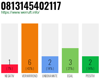 Rufnummer 0813145402117 Telefonnummer 0813145402117