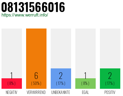 Rufnummer 08131566016 Telefonnummer 08131566016