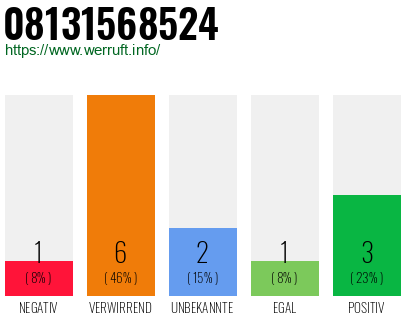 Rufnummer 08131568524 Telefonnummer 08131568524