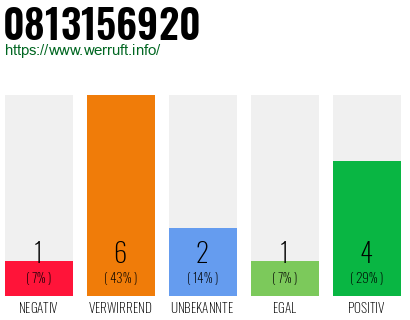 Rufnummer 0813156920 Telefonnummer 0813156920