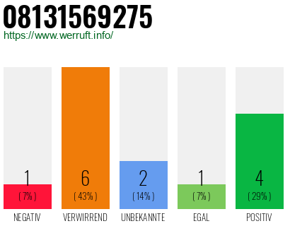Rufnummer 08131569275 Telefonnummer 08131569275