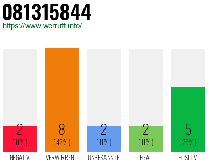 Rufnummer 081315844 Telefonnummer 081315844