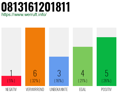 Rufnummer 0813161201811 Telefonnummer 0813161201811