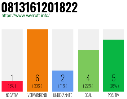 Rufnummer 0813161201822 Telefonnummer 0813161201822