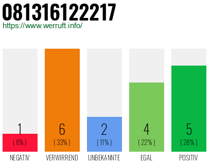 Rufnummer 081316122217 Telefonnummer 081316122217