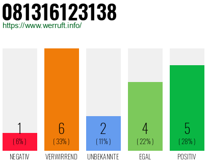 Rufnummer 081316123138 Telefonnummer 081316123138