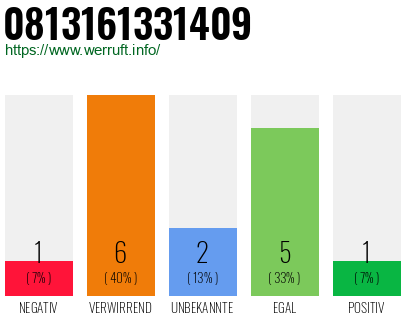 Rufnummer 0813161331409 Telefonnummer 0813161331409