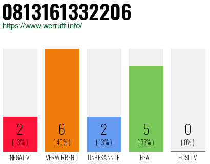Rufnummer 0813161332206 Telefonnummer 0813161332206
