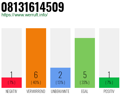 Rufnummer 08131614509 Telefonnummer 08131614509