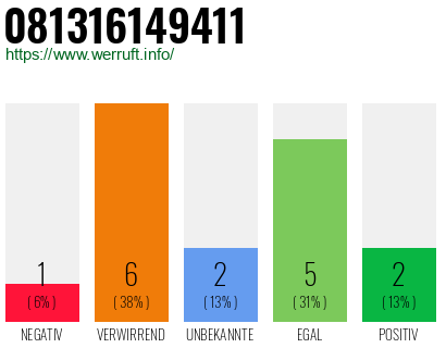 Rufnummer 081316149411 Telefonnummer 081316149411