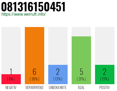 Rufnummer 081316150451 Telefonnummer 081316150451