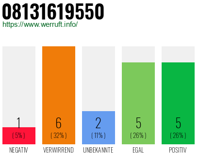 Rufnummer 08131619550 Telefonnummer 08131619550