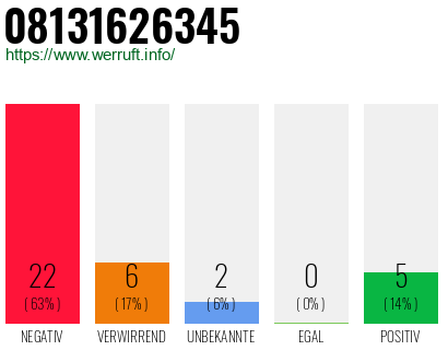 Rufnummer 08131626345 Telefonnummer 08131626345