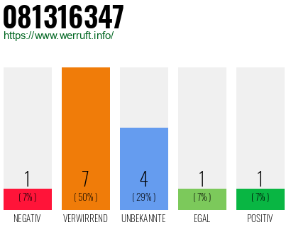 Rufnummer 081316347 Telefonnummer 081316347