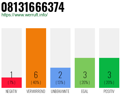 Rufnummer 08131666374 Telefonnummer 08131666374