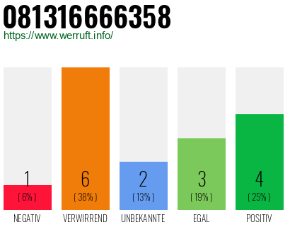 Rufnummer 081316666358 Telefonnummer 081316666358