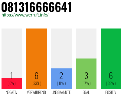 Rufnummer 081316666641 Telefonnummer 081316666641
