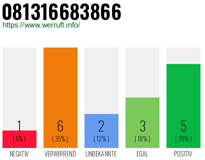 Rufnummer 081316683866 Telefonnummer 081316683866