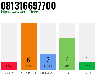 Rufnummer 081316697700 Telefonnummer 081316697700