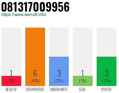 Rufnummer 081317009956 Telefonnummer 081317009956