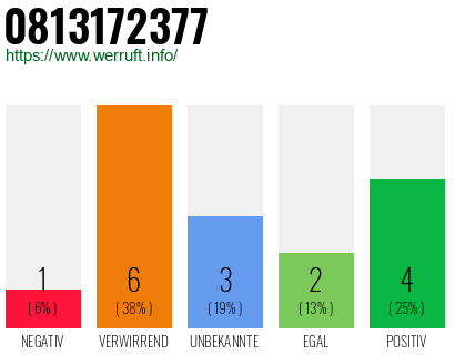 Rufnummer 0813172377 Telefonnummer 0813172377