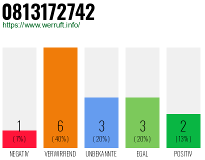 Rufnummer 0813172742 Telefonnummer 0813172742