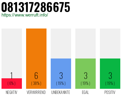 Rufnummer 081317286675 Telefonnummer 081317286675