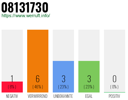 Rufnummer 08131730 Telefonnummer 08131730