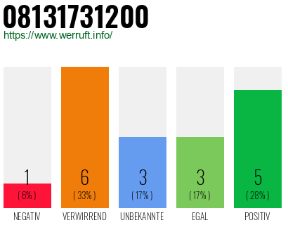 Rufnummer 08131731200 Telefonnummer 08131731200