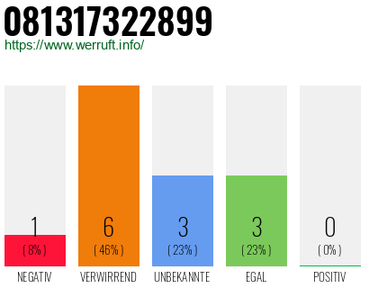 Rufnummer 081317322899 Telefonnummer 081317322899