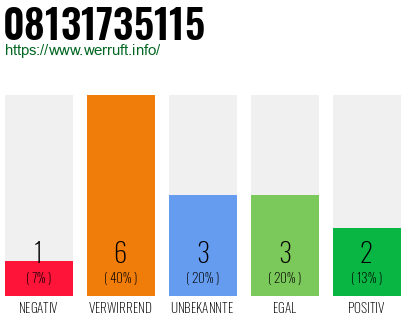 Rufnummer 08131735115 Telefonnummer 08131735115