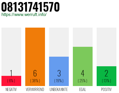 Rufnummer 08131741570 Telefonnummer 08131741570