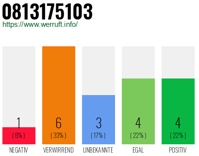 Rufnummer 0813175103 Telefonnummer 0813175103