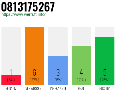 Rufnummer 0813175267 Telefonnummer 0813175267