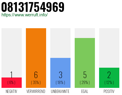Rufnummer 08131754969 Telefonnummer 08131754969